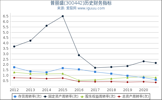 普丽盛(300442)股东权益比率、固定资产比率等历史财务指标图