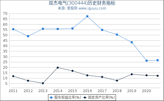 双杰电气(300444)股东权益比率、固定资产比率等历史财务指标图 双杰电气(300444)股东权益比率、固定资产比率等历史财务指标图