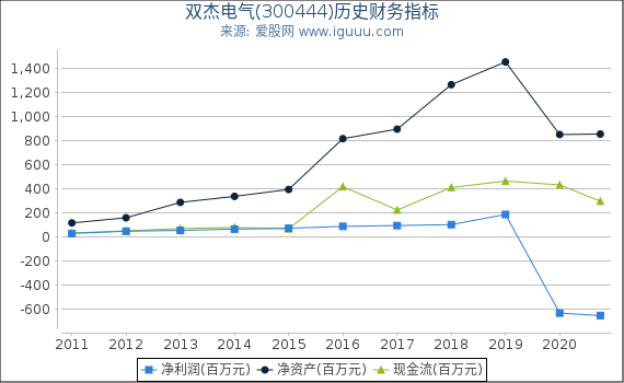 双杰电气(300444)股东权益比率、固定资产比率等历史财务指标图 双杰电气(300444)股东权益比率、固定资产比率等历史财务指标图