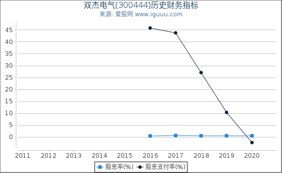 双杰电气(300444)股东权益比率、固定资产比率等历史财务指标图 双杰电气(300444)股东权益比率、固定资产比率等历史财务指标图