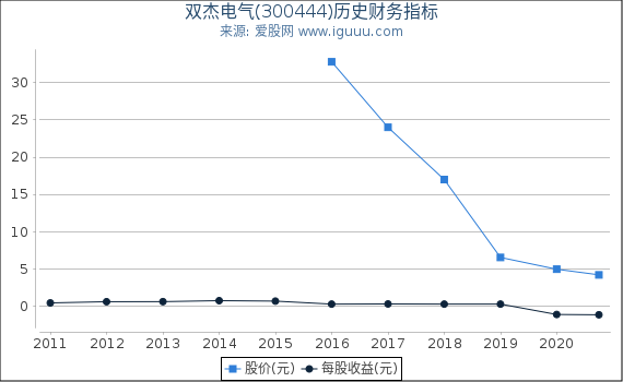 双杰电气(300444)股东权益比率、固定资产比率等历史财务指标图 双杰电气(300444)股东权益比率、固定资产比率等历史财务指标图