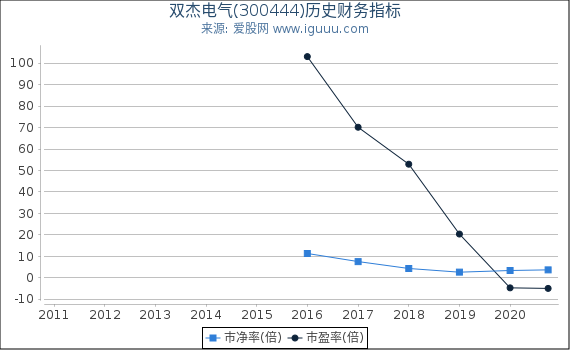 双杰电气(300444)股东权益比率、固定资产比率等历史财务指标图 双杰电气(300444)股东权益比率、固定资产比率等历史财务指标图