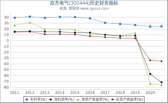 双杰电气(300444)股东权益比率、固定资产比率等历史财务指标图 双杰电气(300444)股东权益比率、固定资产比率等历史财务指标图