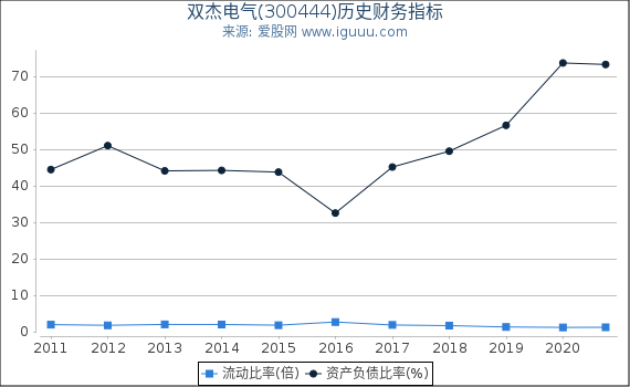 双杰电气(300444)股东权益比率、固定资产比率等历史财务指标图 双杰电气(300444)股东权益比率、固定资产比率等历史财务指标图