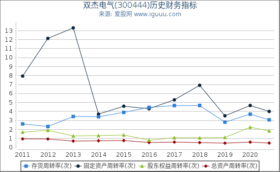 双杰电气(300444)股东权益比率、固定资产比率等历史财务指标图 双杰电气(300444)股东权益比率、固定资产比率等历史财务指标图