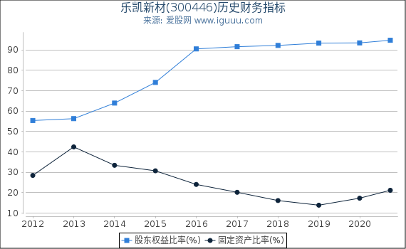 乐凯新材(300446)股东权益比率、固定资产比率等历史财务指标图 乐凯新材(300446)股东权益比率、固定资产比率等历史财务指标图