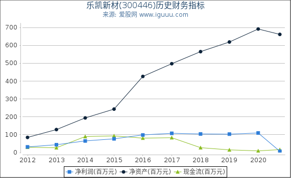 乐凯新材(300446)股东权益比率、固定资产比率等历史财务指标图 乐凯新材(300446)股东权益比率、固定资产比率等历史财务指标图