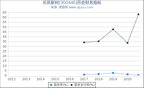 乐凯新材(300446)股东权益比率、固定资产比率等历史财务指标图 乐凯新材(300446)股东权益比率、固定资产比率等历史财务指标图