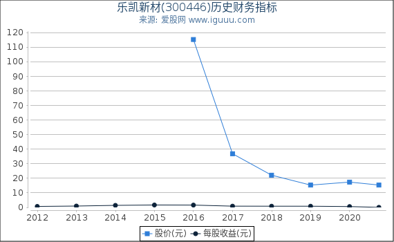 乐凯新材(300446)股东权益比率、固定资产比率等历史财务指标图 乐凯新材(300446)股东权益比率、固定资产比率等历史财务指标图