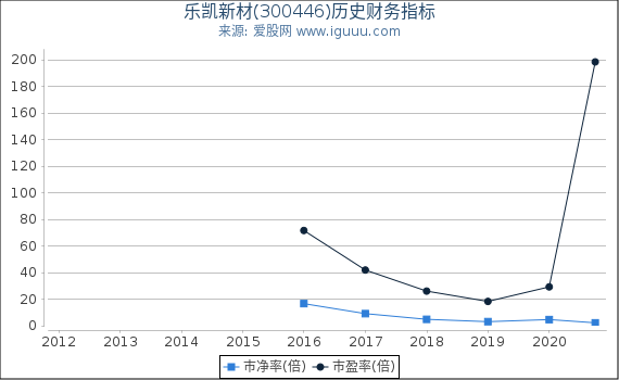 乐凯新材(300446)股东权益比率、固定资产比率等历史财务指标图 乐凯新材(300446)股东权益比率、固定资产比率等历史财务指标图