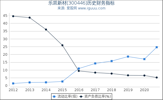 乐凯新材(300446)股东权益比率、固定资产比率等历史财务指标图 乐凯新材(300446)股东权益比率、固定资产比率等历史财务指标图