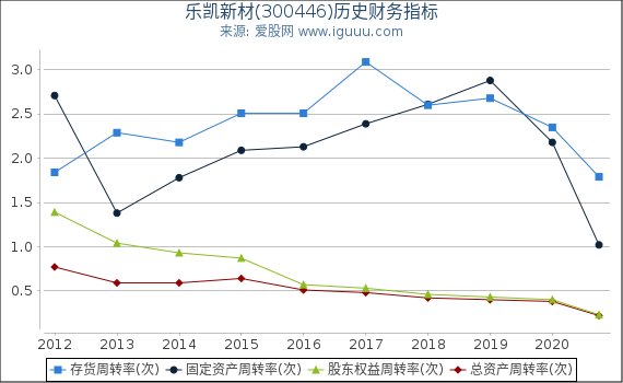 乐凯新材(300446)股东权益比率、固定资产比率等历史财务指标图 乐凯新材(300446)股东权益比率、固定资产比率等历史财务指标图