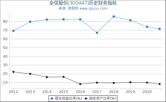 全信股份(300447)股东权益比率、固定资产比率等历史财务指标图 全信股份(300447)股东权益比率、固定资产比率等历史财务指标图