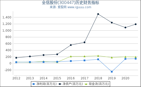 全信股份(300447)股东权益比率、固定资产比率等历史财务指标图 全信股份(300447)股东权益比率、固定资产比率等历史财务指标图