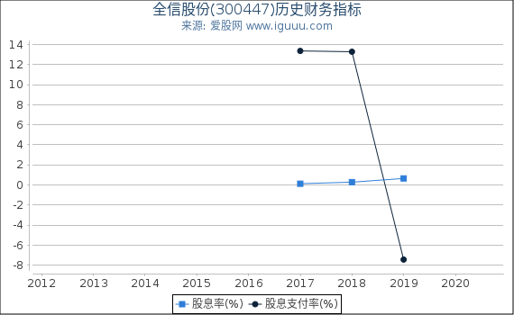 全信股份(300447)股东权益比率、固定资产比率等历史财务指标图 全信股份(300447)股东权益比率、固定资产比率等历史财务指标图