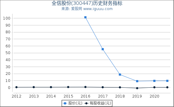 全信股份(300447)股东权益比率、固定资产比率等历史财务指标图 全信股份(300447)股东权益比率、固定资产比率等历史财务指标图
