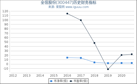 全信股份(300447)股东权益比率、固定资产比率等历史财务指标图 全信股份(300447)股东权益比率、固定资产比率等历史财务指标图