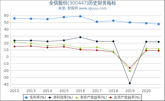 全信股份(300447)股东权益比率、固定资产比率等历史财务指标图 全信股份(300447)股东权益比率、固定资产比率等历史财务指标图