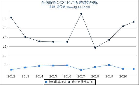 全信股份(300447)股东权益比率、固定资产比率等历史财务指标图 全信股份(300447)股东权益比率、固定资产比率等历史财务指标图