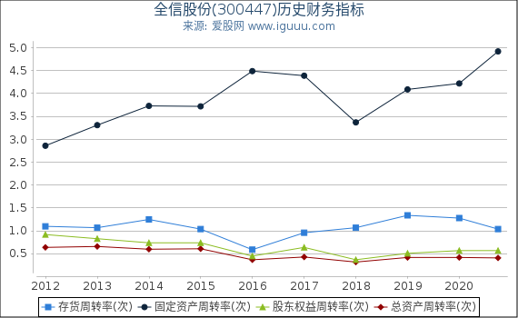 全信股份(300447)股东权益比率、固定资产比率等历史财务指标图 全信股份(300447)股东权益比率、固定资产比率等历史财务指标图