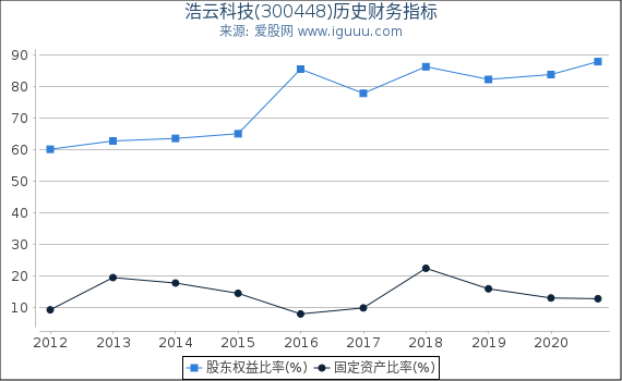 浩云科技(300448)股东权益比率、固定资产比率等历史财务指标图 浩云科技(300448)股东权益比率、固定资产比率等历史财务指标图