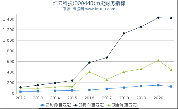 浩云科技(300448)股东权益比率、固定资产比率等历史财务指标图 浩云科技(300448)股东权益比率、固定资产比率等历史财务指标图