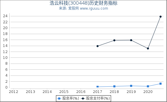 浩云科技(300448)股东权益比率、固定资产比率等历史财务指标图 浩云科技(300448)股东权益比率、固定资产比率等历史财务指标图