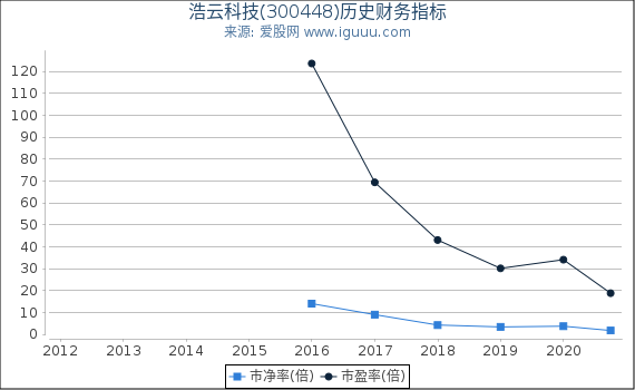 浩云科技(300448)股东权益比率、固定资产比率等历史财务指标图 浩云科技(300448)股东权益比率、固定资产比率等历史财务指标图