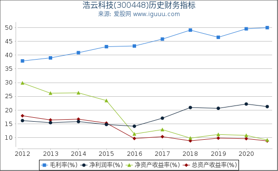 浩云科技(300448)股东权益比率、固定资产比率等历史财务指标图 浩云科技(300448)股东权益比率、固定资产比率等历史财务指标图