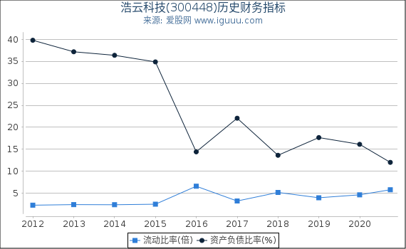 浩云科技(300448)股东权益比率、固定资产比率等历史财务指标图 浩云科技(300448)股东权益比率、固定资产比率等历史财务指标图