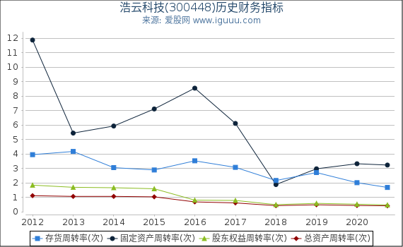 浩云科技(300448)股东权益比率、固定资产比率等历史财务指标图 浩云科技(300448)股东权益比率、固定资产比率等历史财务指标图