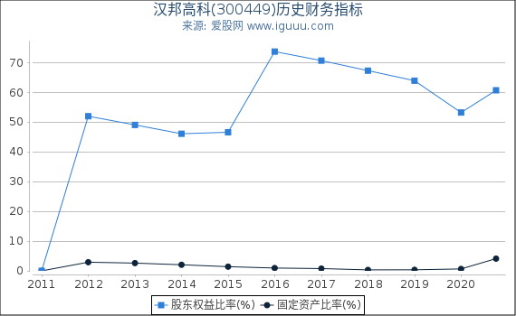 汉邦高科(300449)股东权益比率、固定资产比率等历史财务指标图 汉邦高科(300449)股东权益比率、固定资产比率等历史财务指标图