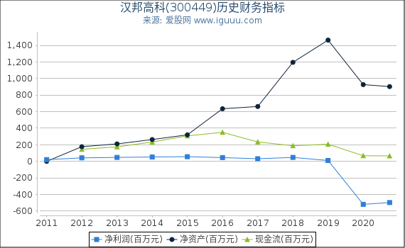 汉邦高科(300449)股东权益比率、固定资产比率等历史财务指标图 汉邦高科(300449)股东权益比率、固定资产比率等历史财务指标图