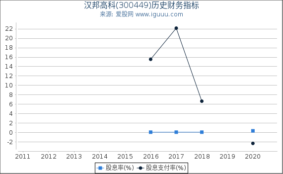 汉邦高科(300449)股东权益比率、固定资产比率等历史财务指标图 汉邦高科(300449)股东权益比率、固定资产比率等历史财务指标图