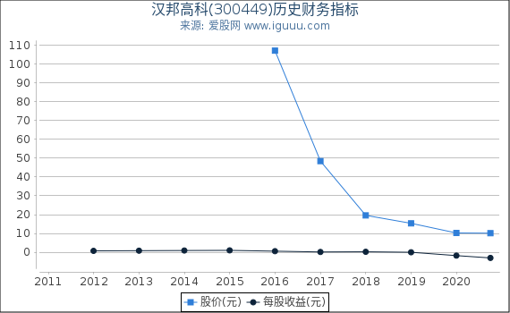汉邦高科(300449)股东权益比率、固定资产比率等历史财务指标图 汉邦高科(300449)股东权益比率、固定资产比率等历史财务指标图