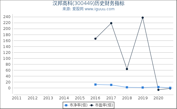 汉邦高科(300449)股东权益比率、固定资产比率等历史财务指标图 汉邦高科(300449)股东权益比率、固定资产比率等历史财务指标图