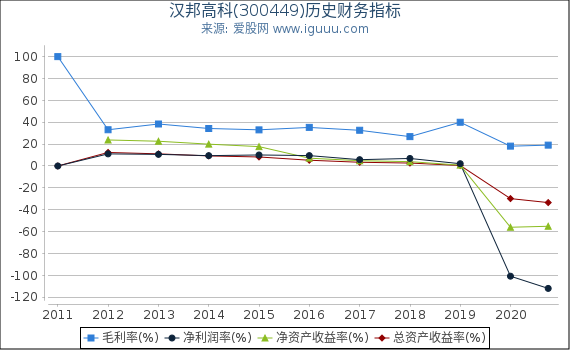 汉邦高科(300449)股东权益比率、固定资产比率等历史财务指标图 汉邦高科(300449)股东权益比率、固定资产比率等历史财务指标图