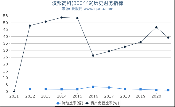 汉邦高科(300449)股东权益比率、固定资产比率等历史财务指标图 汉邦高科(300449)股东权益比率、固定资产比率等历史财务指标图
