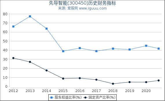 先导智能(300450)股东权益比率、固定资产比率等历史财务指标图