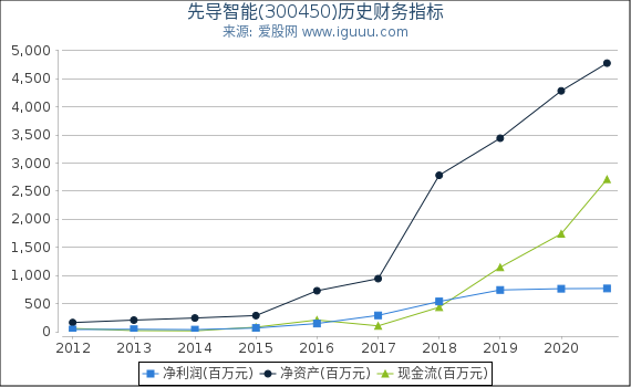先导智能(300450)股东权益比率、固定资产比率等历史财务指标图