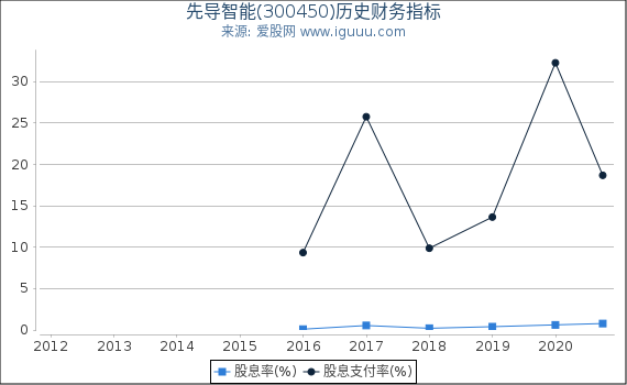 先导智能(300450)股东权益比率、固定资产比率等历史财务指标图