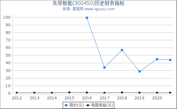 先导智能(300450)股东权益比率、固定资产比率等历史财务指标图