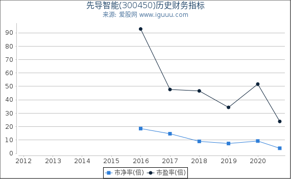 先导智能(300450)股东权益比率、固定资产比率等历史财务指标图