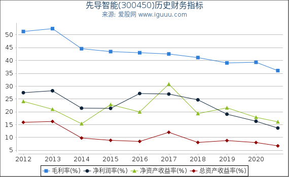 先导智能(300450)股东权益比率、固定资产比率等历史财务指标图