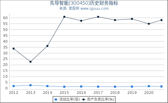 先导智能(300450)股东权益比率、固定资产比率等历史财务指标图