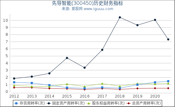 先导智能(300450)股东权益比率、固定资产比率等历史财务指标图