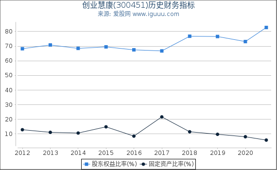 创业慧康(300451)股东权益比率、固定资产比率等历史财务指标图 创业慧康(300451)股东权益比率、固定资产比率等历史财务指标图