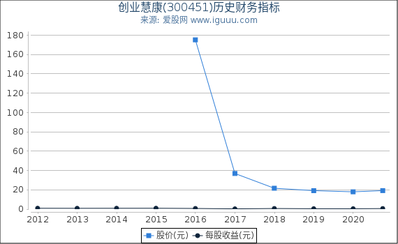 创业慧康(300451)股东权益比率、固定资产比率等历史财务指标图 创业慧康(300451)股东权益比率、固定资产比率等历史财务指标图