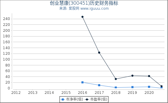 创业慧康(300451)股东权益比率、固定资产比率等历史财务指标图 创业慧康(300451)股东权益比率、固定资产比率等历史财务指标图