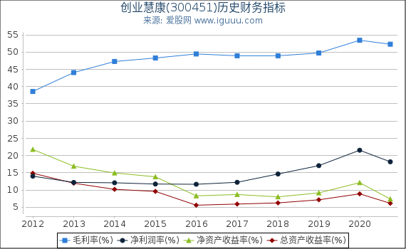 创业慧康(300451)股东权益比率、固定资产比率等历史财务指标图 创业慧康(300451)股东权益比率、固定资产比率等历史财务指标图